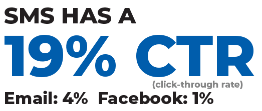 sms messages have a 19% click through rate (CTR)